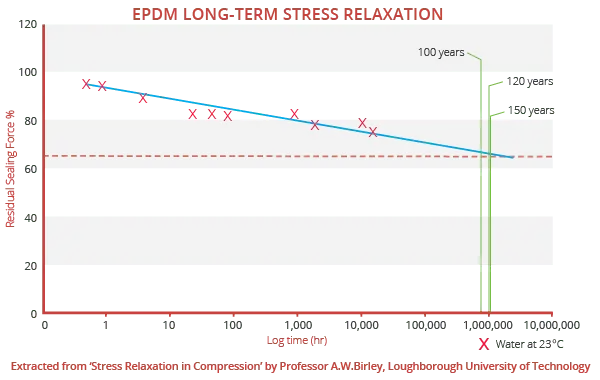 EPDM Long Term Stress Relaxation Chart