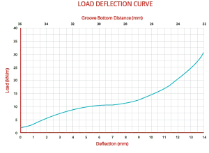 Typical Load Deflection Curve