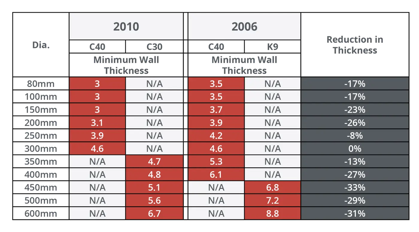 VIPER COMPARISON TABLE - Pipe wall thickness Update