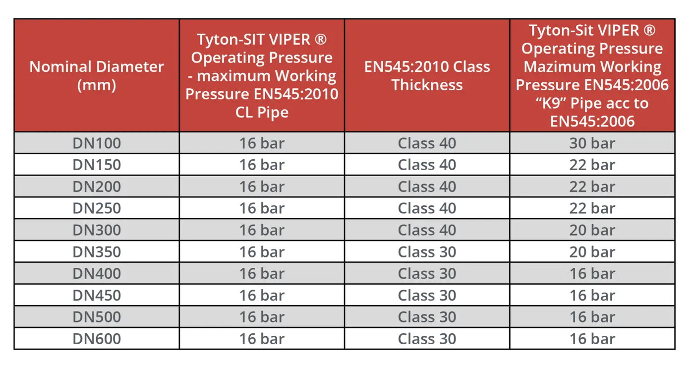 VIPER PRESSURE TABLE Update